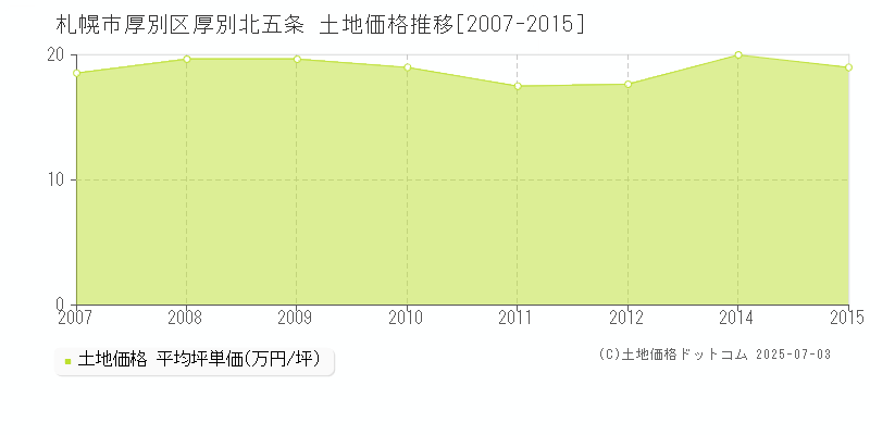 厚別北五条(札幌市厚別区)の土地価格推移グラフ(坪単価)[2007-2015年]