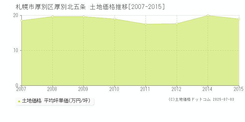 札幌市厚別区厚別北五条の土地価格推移グラフ 