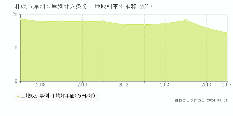 札幌市厚別区厚別北六条の土地取引事例推移グラフ 