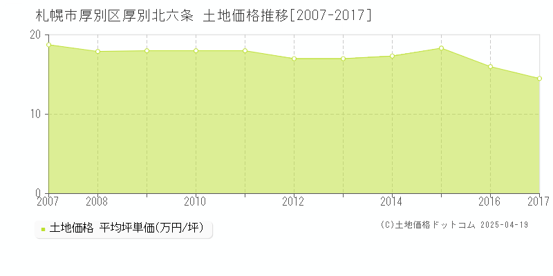 札幌市厚別区厚別北六条の土地取引事例推移グラフ 