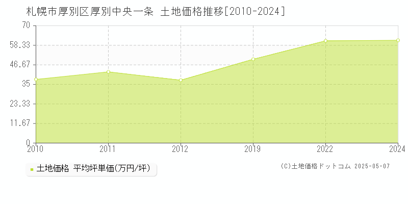 厚別中央一条(札幌市厚別区)の土地価格推移グラフ(坪単価)[2010-2024年]