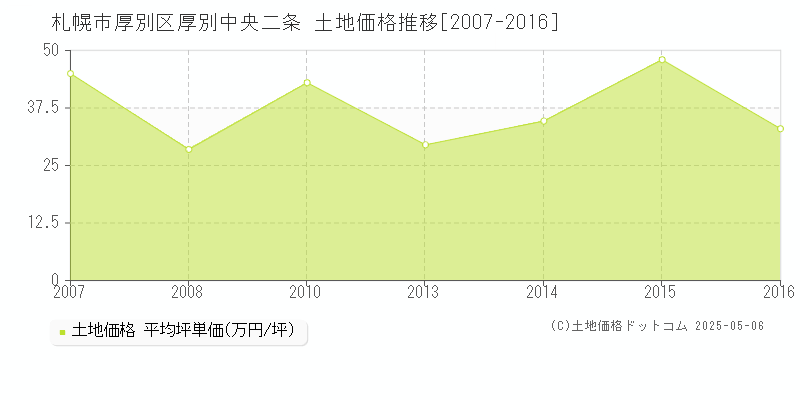 厚別中央二条(札幌市厚別区)の土地価格推移グラフ(坪単価)[2007-2016年]