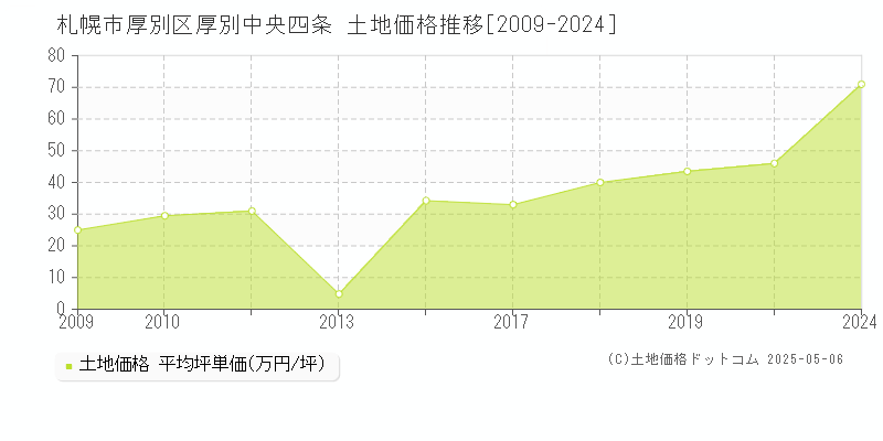 厚別中央四条(札幌市厚別区)の土地価格推移グラフ(坪単価)[2009-2024年]