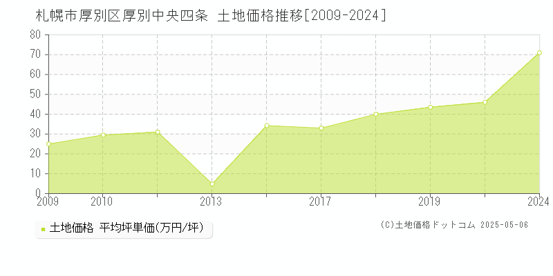 札幌市厚別区厚別中央四条の土地価格推移グラフ 