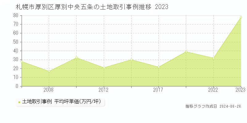 札幌市厚別区厚別中央五条の土地取引事例推移グラフ 