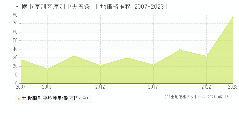 札幌市厚別区厚別中央五条の土地取引事例推移グラフ 