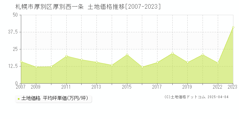 札幌市厚別区厚別西一条の土地価格推移グラフ 