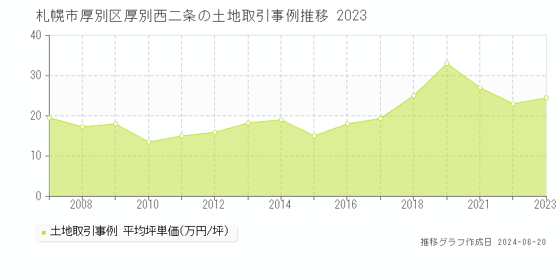 札幌市厚別区厚別西二条の土地取引価格推移グラフ 