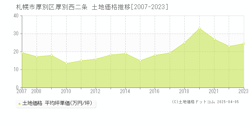 札幌市厚別区厚別西二条の土地取引価格推移グラフ 