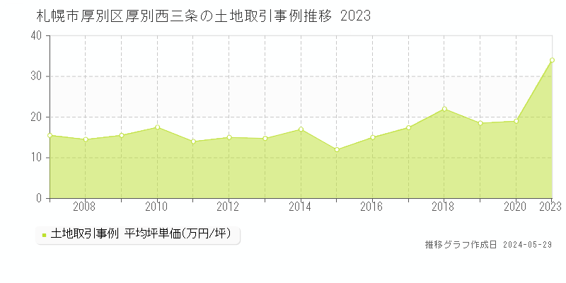 札幌市厚別区厚別西三条の土地価格推移グラフ 