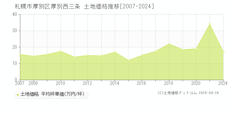 札幌市厚別区厚別西三条の土地価格推移グラフ 