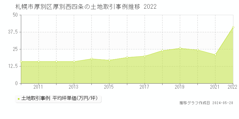 札幌市厚別区厚別西四条の土地価格推移グラフ 
