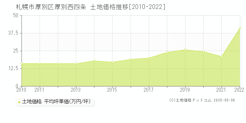 厚別西四条(札幌市厚別区)の土地価格推移グラフ(坪単価)[2010-2022年]