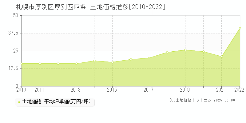 札幌市厚別区厚別西四条の土地価格推移グラフ 