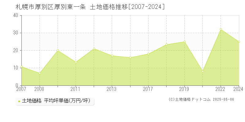 厚別東一条(札幌市厚別区)の土地価格推移グラフ(坪単価)[2007-2024年]