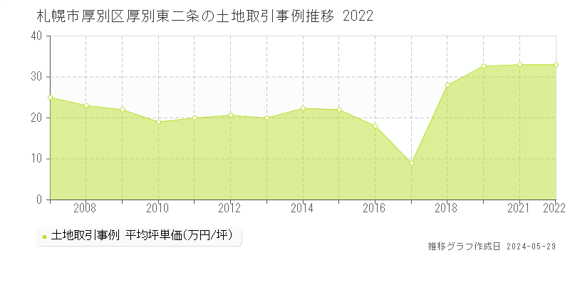 札幌市厚別区厚別東二条の土地価格推移グラフ 