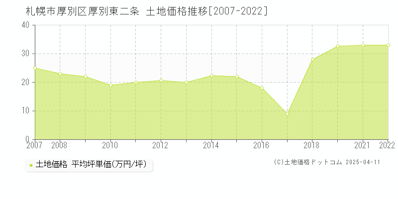 札幌市厚別区厚別東二条の土地価格推移グラフ 