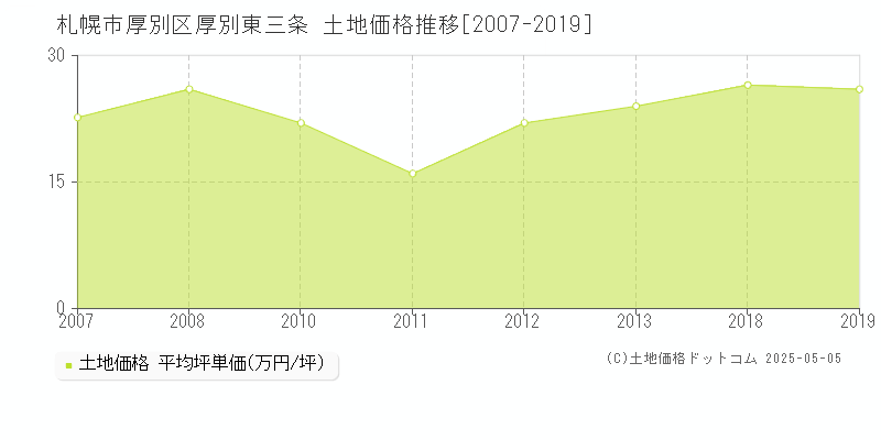 厚別東三条(札幌市厚別区)の土地価格推移グラフ(坪単価)[2007-2019年]