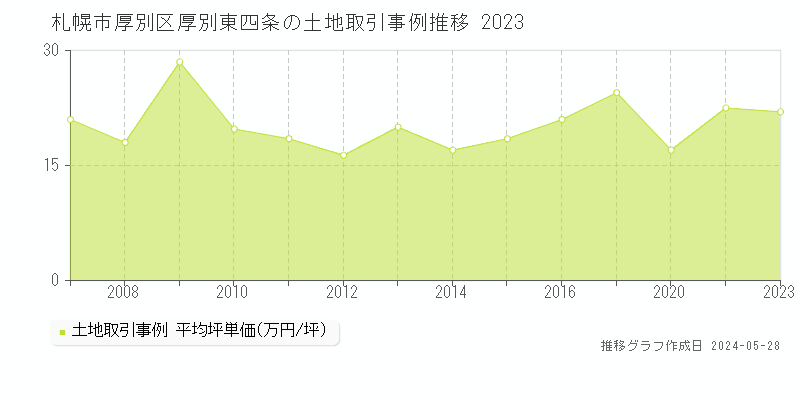 札幌市厚別区厚別東四条の土地価格推移グラフ 