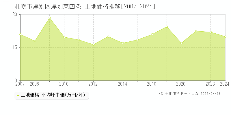 札幌市厚別区厚別東四条の土地価格推移グラフ 