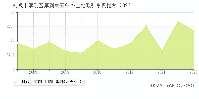 札幌市厚別区厚別東五条の土地価格推移グラフ 