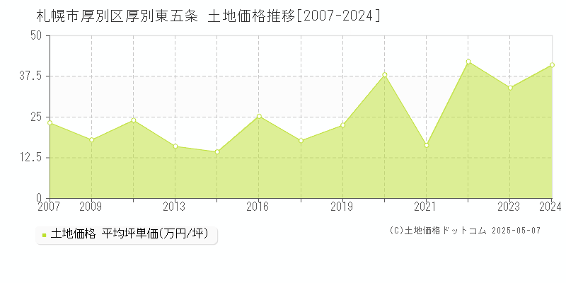 厚別東五条(札幌市厚別区)の土地価格推移グラフ(坪単価)[2007-2024年]