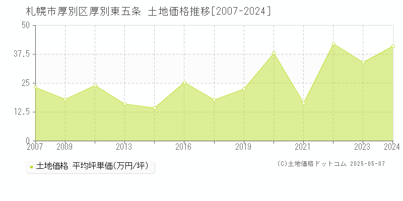 札幌市厚別区厚別東五条の土地価格推移グラフ 