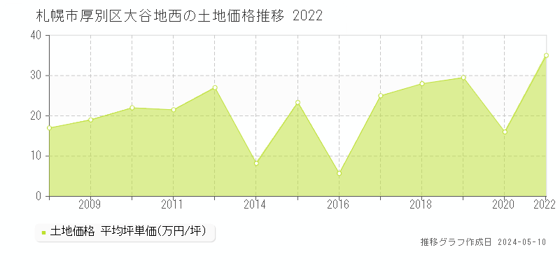 札幌市厚別区大谷地西の土地価格推移グラフ 