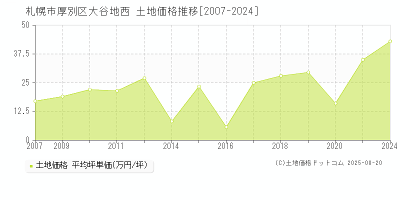 大谷地西(札幌市厚別区)の土地価格推移グラフ(坪単価)[2007-2024年]