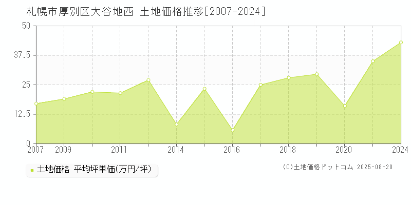 札幌市厚別区大谷地西の土地価格推移グラフ 