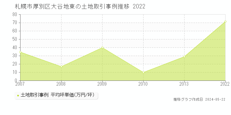 札幌市厚別区大谷地東の土地価格推移グラフ 