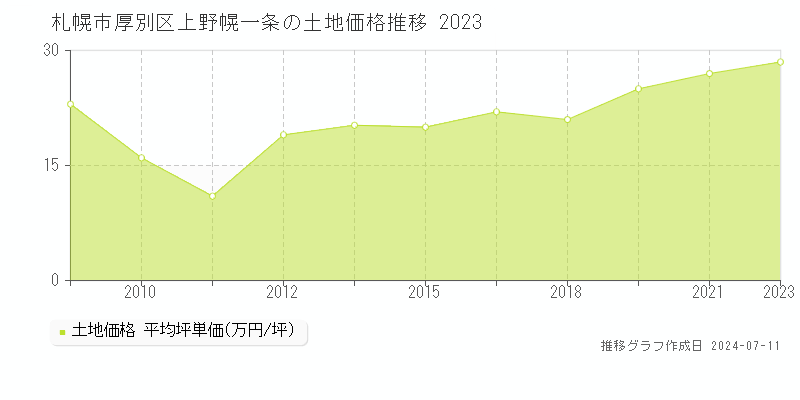 札幌市厚別区上野幌一条の土地価格推移グラフ 
