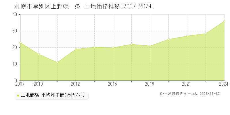 上野幌一条(札幌市厚別区)の土地価格推移グラフ(坪単価)[2007-2024年]