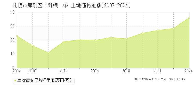 札幌市厚別区上野幌一条の土地価格推移グラフ 