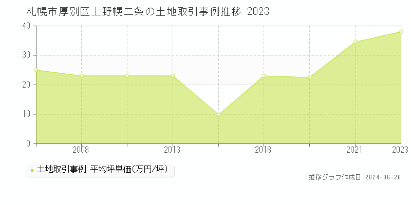 札幌市厚別区上野幌二条の土地取引事例推移グラフ 