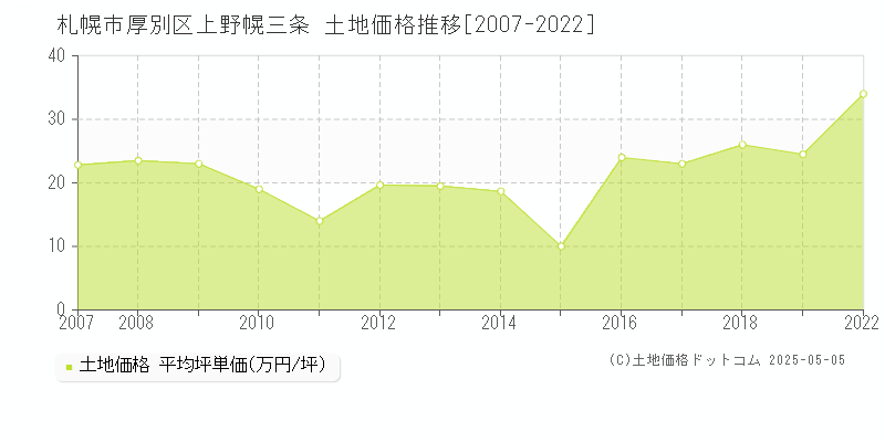 上野幌三条(札幌市厚別区)の土地価格推移グラフ(坪単価)[2007-2022年]