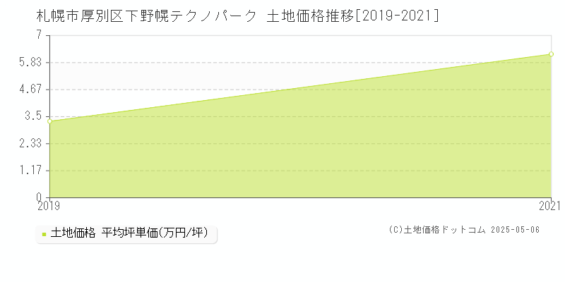 下野幌テクノパーク(札幌市厚別区)の土地価格推移グラフ(坪単価)[2019-2021年]