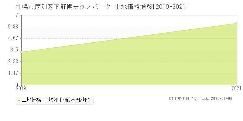 札幌市厚別区下野幌テクノパークの土地価格推移グラフ 