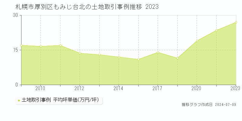 札幌市厚別区もみじ台北の土地価格推移グラフ 