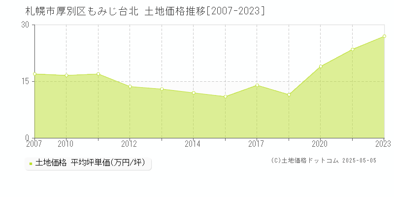 札幌市厚別区もみじ台北の土地価格推移グラフ 