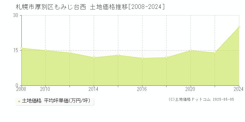 もみじ台西(札幌市厚別区)の土地価格推移グラフ(坪単価)[2008-2024年]