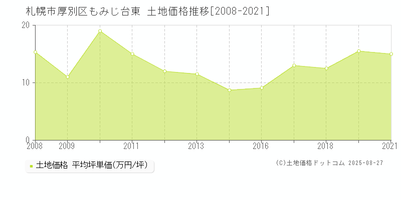 もみじ台東(札幌市厚別区)の土地価格推移グラフ(坪単価)[2008-2021年]