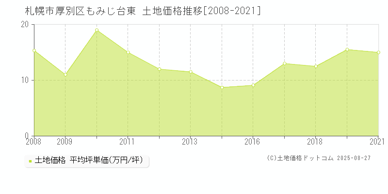 札幌市厚別区もみじ台東の土地価格推移グラフ 