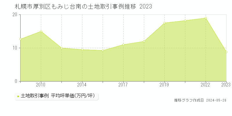 札幌市厚別区もみじ台南の土地価格推移グラフ 