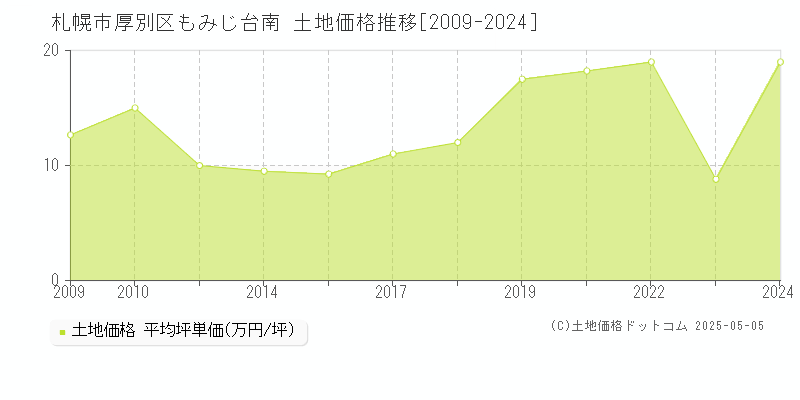 もみじ台南(札幌市厚別区)の土地価格推移グラフ(坪単価)[2009-2024年]