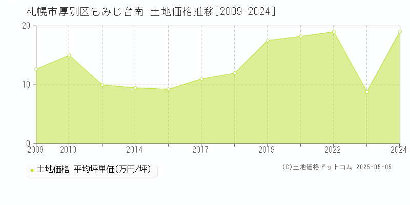 札幌市厚別区もみじ台南の土地価格推移グラフ 