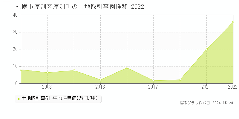 札幌市厚別区厚別町の土地価格推移グラフ 