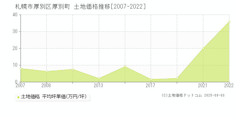 厚別町(札幌市厚別区)の土地価格推移グラフ(坪単価)[2007-2022年]