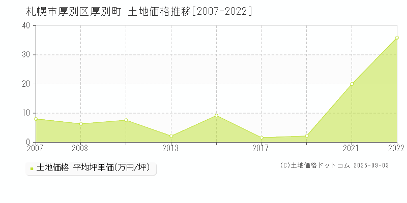 札幌市厚別区厚別町の土地価格推移グラフ 