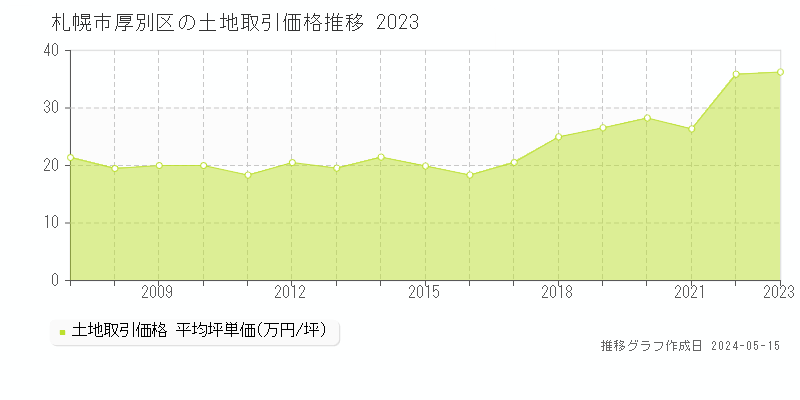 札幌市厚別区の土地価格推移グラフ 